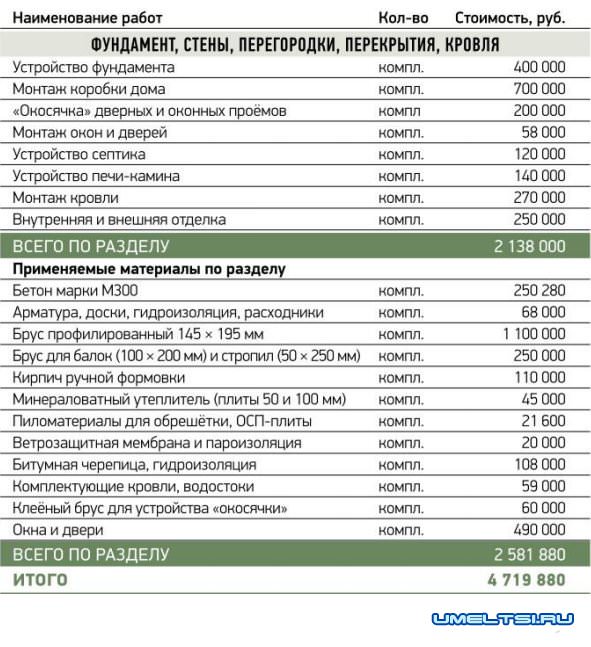 Строительство домов из профилированного бруса Строительство домов из профилированного бруса