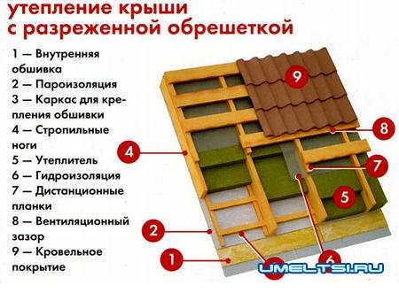 утепления крыши
