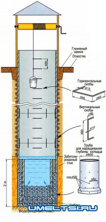 Чтобы колодец работал нормально, пришлось углубить его, используя трубу меньшего диаметра