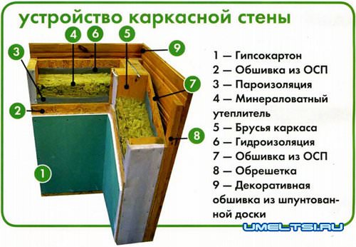 Строительство каркасного дачного дома Строительство каркасного дачного дома