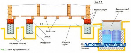 Септик для дачи без откачки