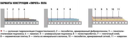 Черновая бетонная стяжка пола