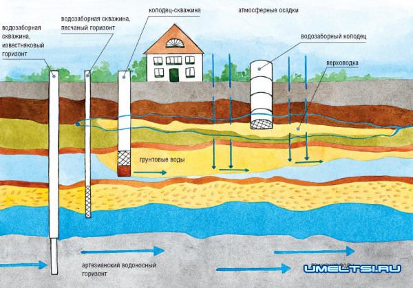 Все о колодцах и скважинах