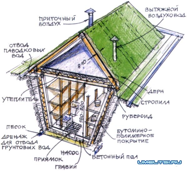 Бревенчатый погреб
