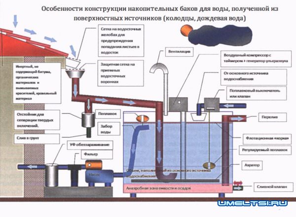 Комбинированное водоснабжение