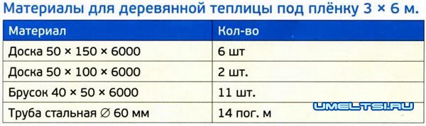 Изготовление деревянной теплицы своими руками Изготовление деревянной теплицы своими руками