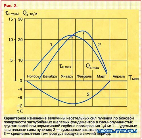 Когда применим щелевой фундамент Когда применим щелевой фундамент