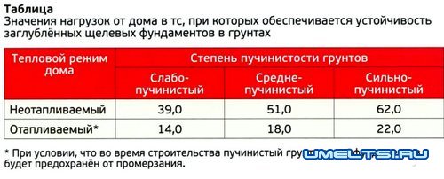 Когда применим щелевой фундамент Когда применим щелевой фундамент