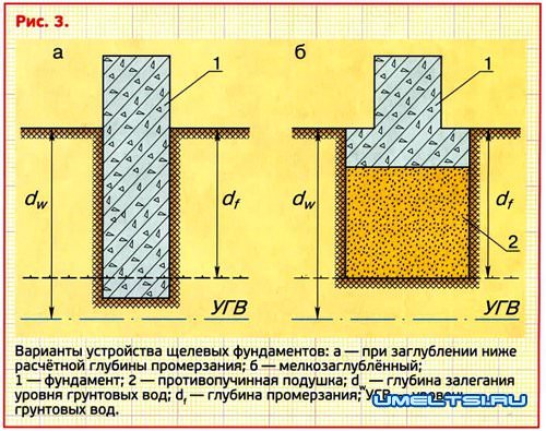 Когда применим щелевой фундамент Когда применим щелевой фундамент