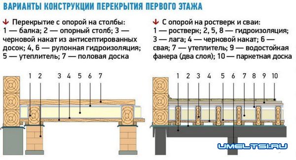 Полы и межэтажные перекрытия в каркасном доме