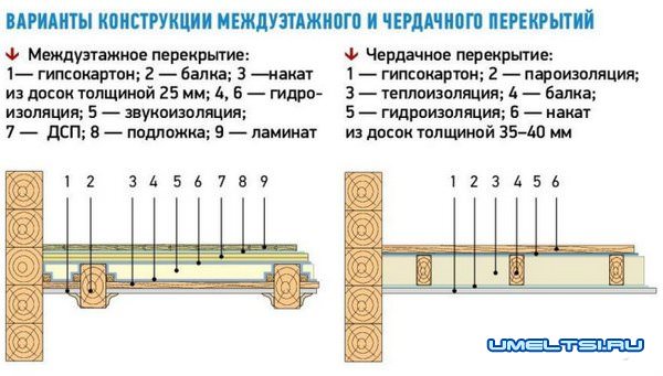 Полы и межэтажные перекрытия в каркасном доме