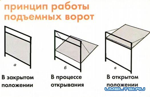 Подъемные ворота для гаража своими руками