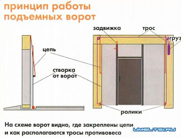Подъемные ворота для гаража своими руками