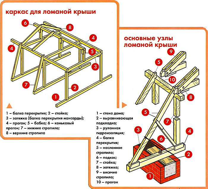 Как сделать ломаную крышу Как сделать ломаную крышу