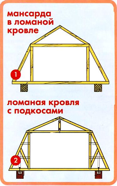 Как сделать ломаную крышу Как сделать ломаную крышу