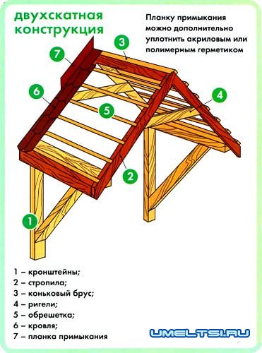 Козырек над входом в дом Козырек над входом в дом