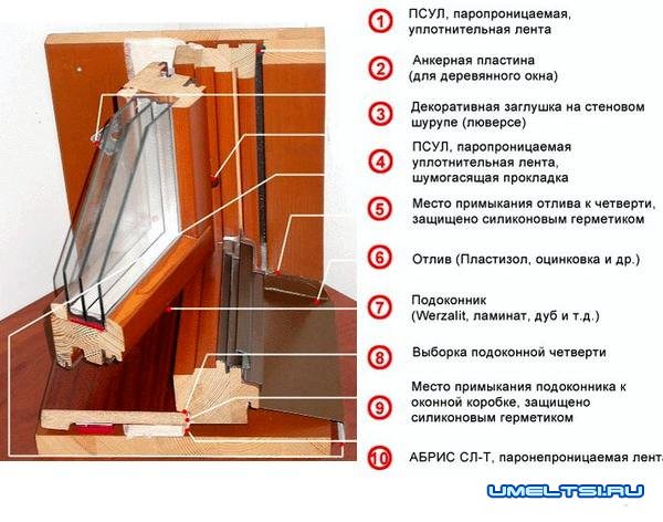 Евроокна окна - плюсы и минусы Евроокна окна - плюсы и минусы