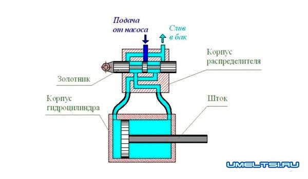 Гидравлический привод Гидравлический привод