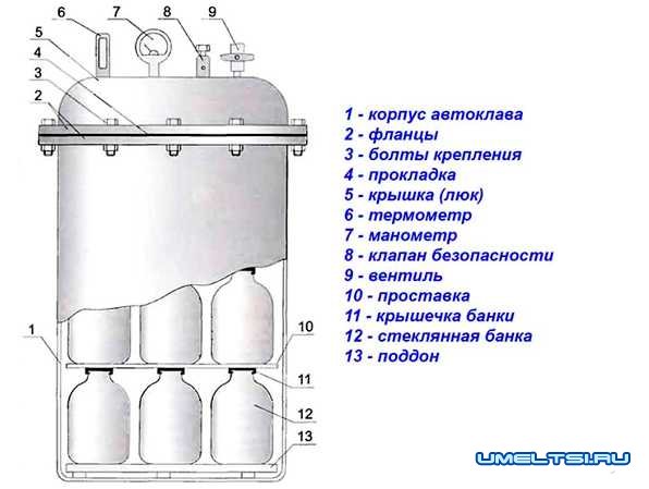 схема автоклава из газового баллона схема автоклава из газового баллона
