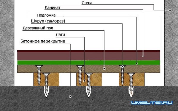 Монтаж ламината поверх деревянных полов Монтаж ламината поверх деревянных полов