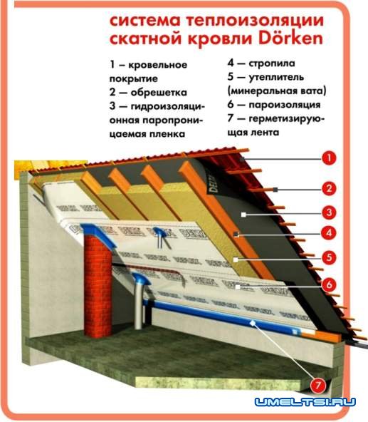 Как утеплить крышу дома по всем правилам Как утеплить крышу дома по всем правилам