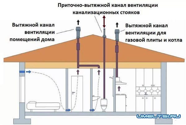 Вентиляция в коттедже своими руками Вентиляция в коттедже своими руками