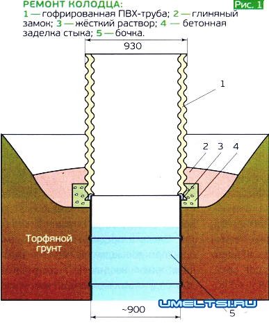 Ремонт колодца Ремонт колодца
