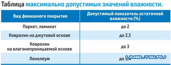 Стяжка и штукатурка - как правильно сушить Стяжка и штукатурка - как правильно сушить