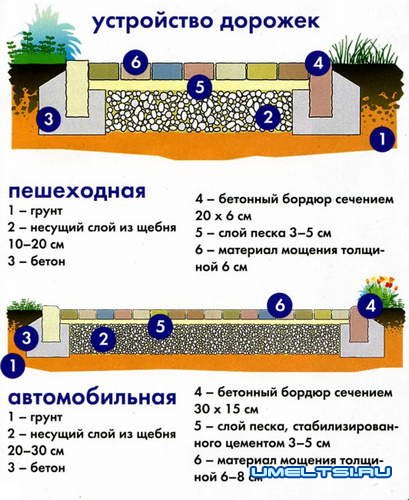 Из чего лучше сделать садовые дорожки