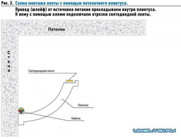 светодиодная подсветку потолка
