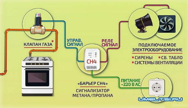 Сигнализатор загазованности Сигнализатор загазованности