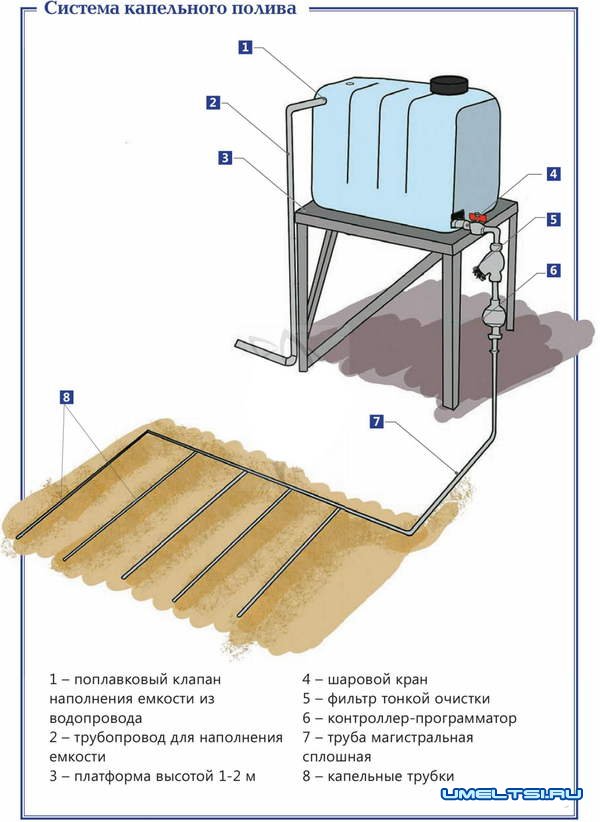 системы автоматического полива