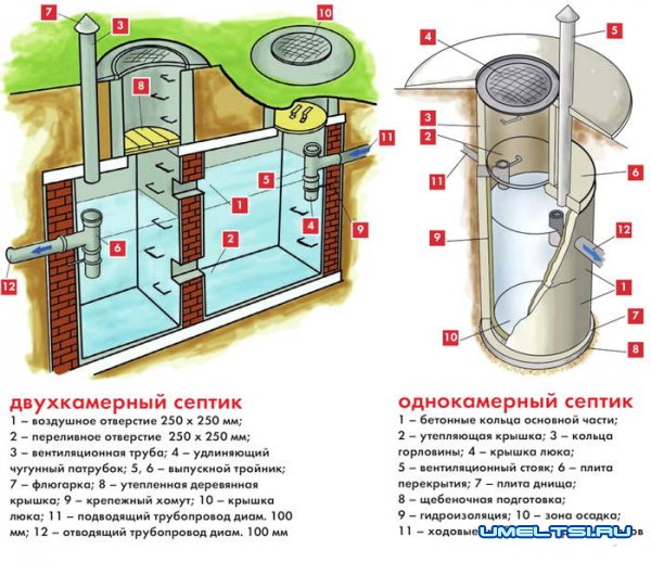 Эффективная очистка бытовых стоков