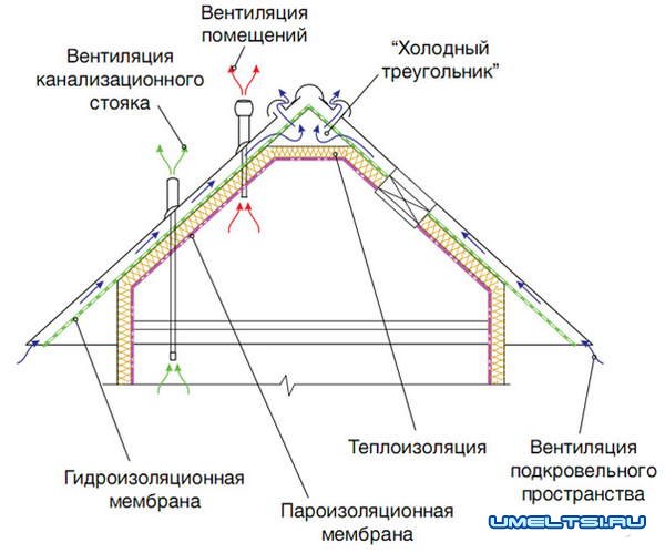 Устройство теплой кровли из металлочерепицы Устройство теплой кровли из металлочерепицы