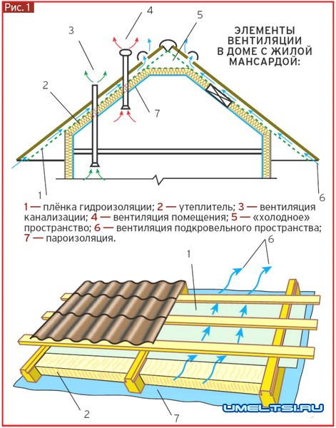 Вентиляция подкровельного пространства