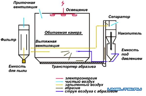 камера для пескоструйной обработки-схема камера для пескоструйной обработки-схема