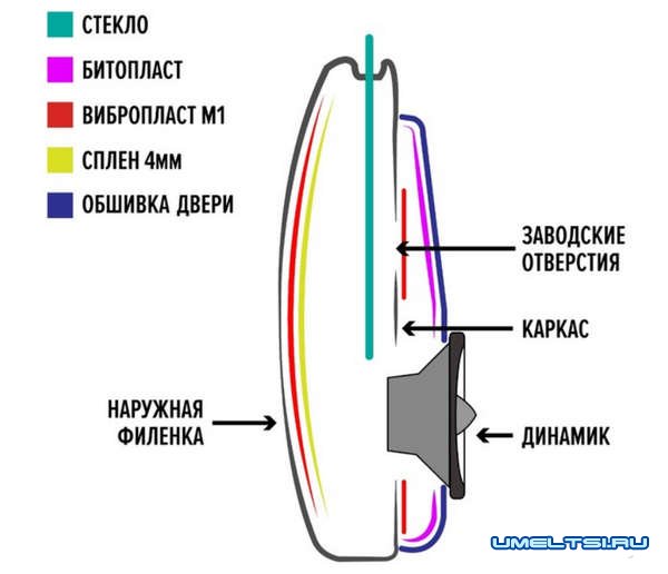 Шумоизоляция дверей автомобиля Шумоизоляция дверей автомобиля