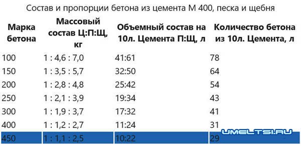 Как сделать качественный бетон своими руками