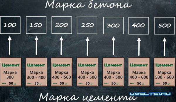 Как сделать качественный бетон своими руками
