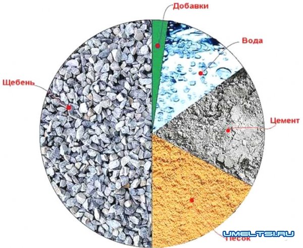 Как сделать качественный бетон своими руками