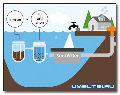 Эффективная очистка воды от железа: как избавиться от бурого оттенка